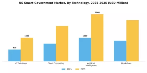 US Smart Government Market Segment Image 3
