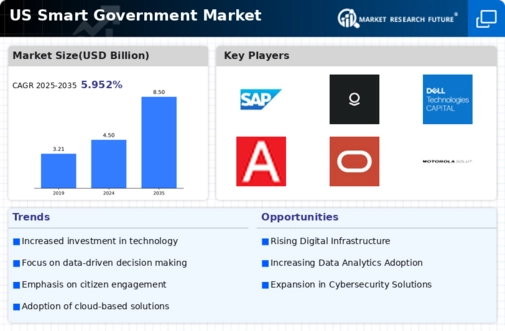 US Smart Government Market Infographic