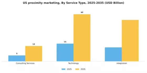 US Proximity Marketing Market Segment Image 1