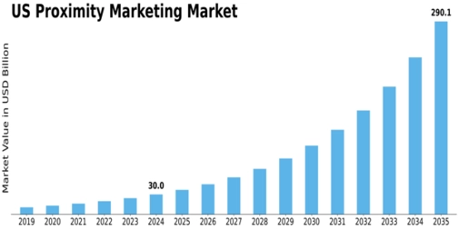 US Proximity Marketing Market Size