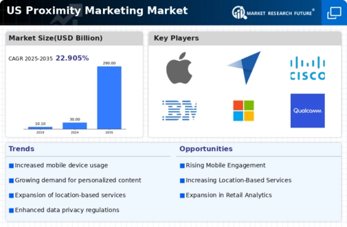 US Proximity Marketing Market Infographic