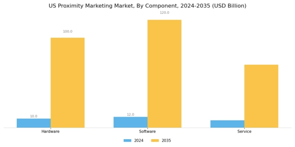 US Proximity Marketing Market Segment Image 0