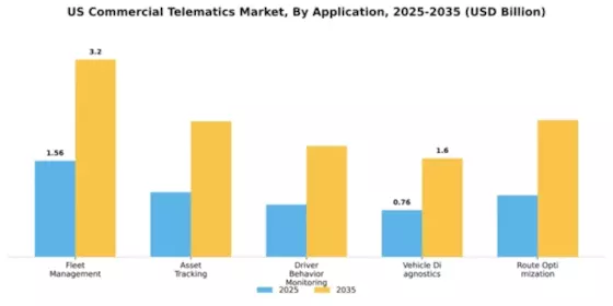 US Commercial Telematics Market Segment Image 0