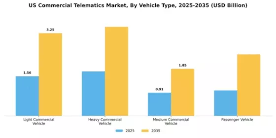 US Commercial Telematics Market Segment Image 4