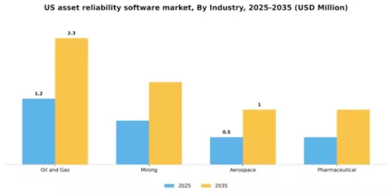 US Asset Reliability Software Market Segment Image 3