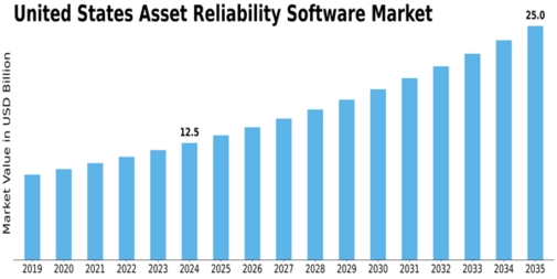US Asset Reliability Software Market Size