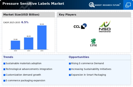 Pressure Sensitive Labels Market Infographic