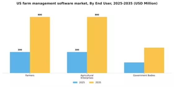 US Farm Management Software Market Segment Image 1