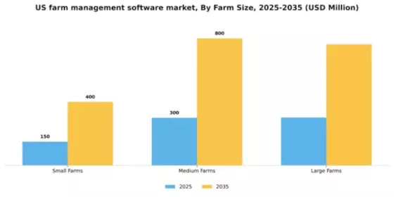 US Farm Management Software Market Segment Image 2