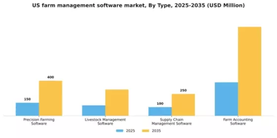 US Farm Management Software Market Segment Image 3