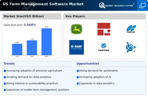 US Farm Management Software Market Infographic