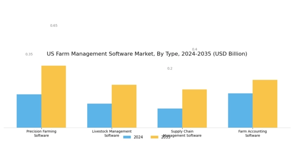 US Farm Management Software Market Segment Image 0
