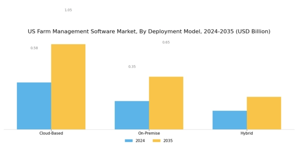 US Farm Management Software Market Segment Image 1
