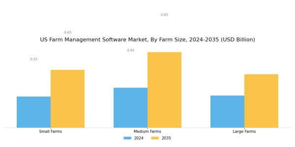 US Farm Management Software Market Segment Image 2
