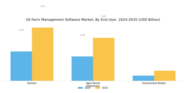 US Farm Management Software Market Segment Image 3