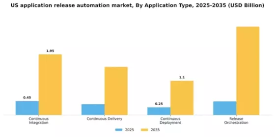 US Application Release Automation Market Segment Image 0