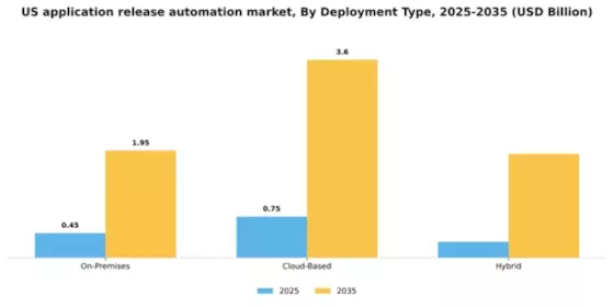 US Application Release Automation Market Segment Image 1