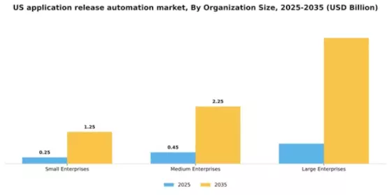 US Application Release Automation Market Segment Image 4
