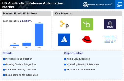 US Application Release Automation Market Infographic