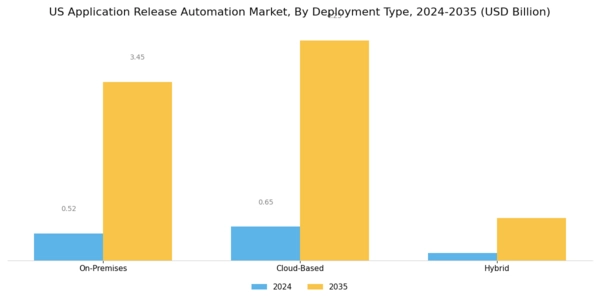 US Application Release Automation Market Segment Image 0