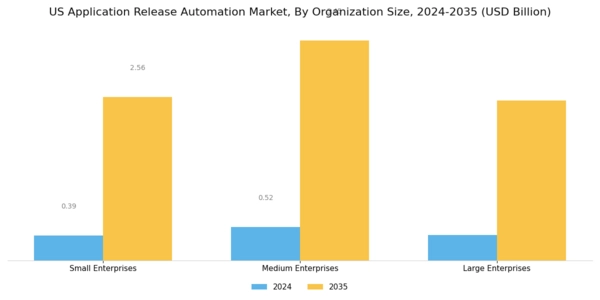 US Application Release Automation Market Segment Image 1