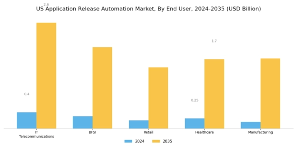 US Application Release Automation Market Segment Image 2