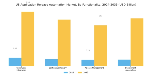 US Application Release Automation Market Segment Image 3