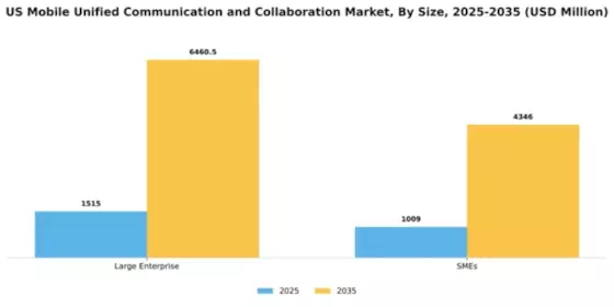 US Mobile unified communication collaboration Market Segment Image 1