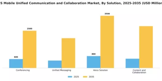 US Mobile unified communication collaboration Market Segment Image 2