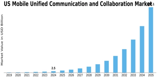 US Mobile unified communication collaboration Market Size