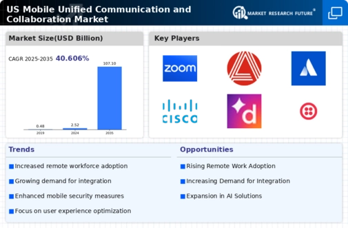 US Mobile unified communication collaboration Market Infographic