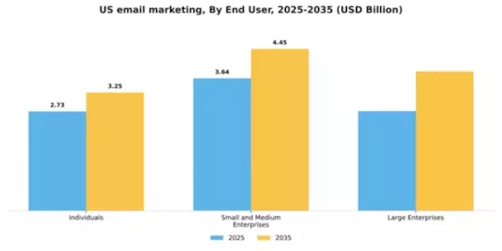 US Email Marketing Market Segment Image 1