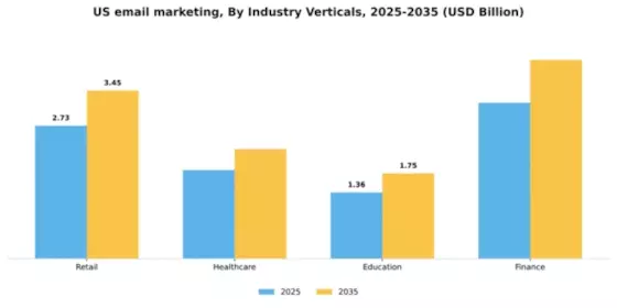 US Email Marketing Market Segment Image 2