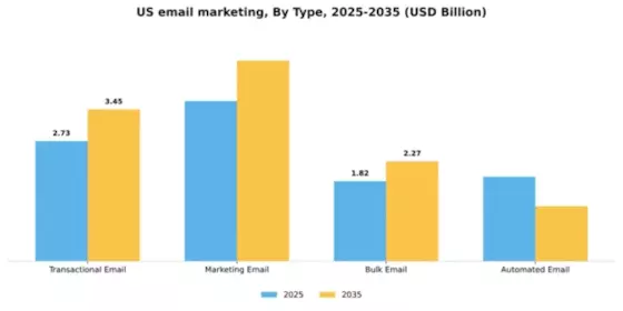 US Email Marketing Market Segment Image 3