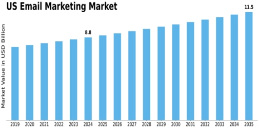 US Email Marketing Market Size
