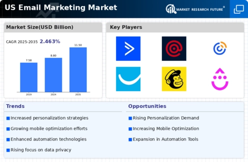US Email Marketing Market Infographic
