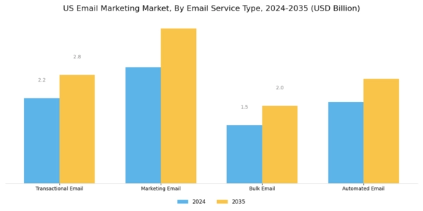 US Email Marketing Market Segment Image 0