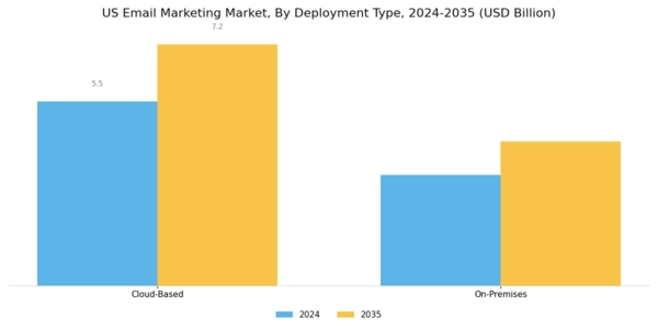 US Email Marketing Market Segment Image 1