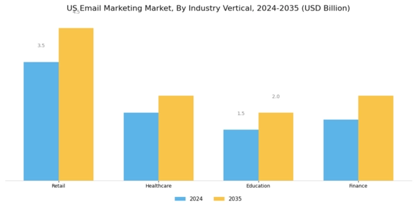 US Email Marketing Market Segment Image 3