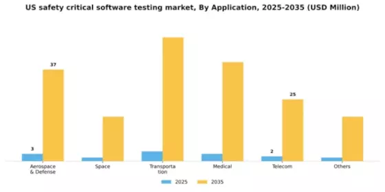 US Safety Critical Software Testing Market Segment Image 0