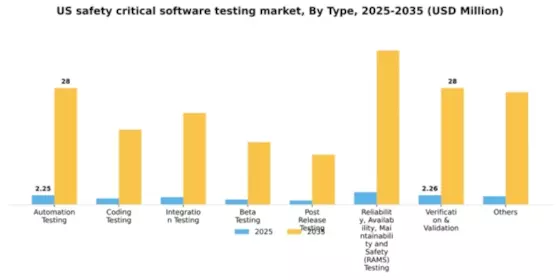 US Safety Critical Software Testing Market Segment Image 1
