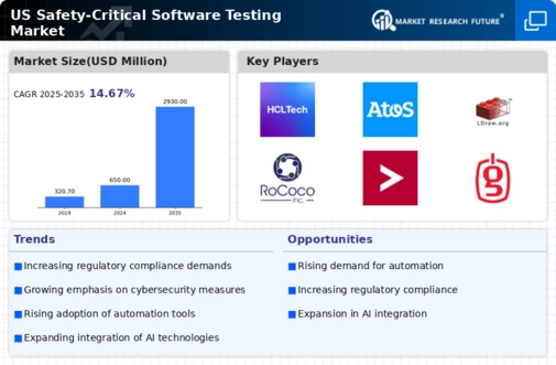 US Safety Critical Software Testing Market Infographic