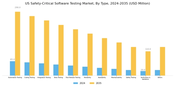 US Safety Critical Software Testing Market Segment Image 0