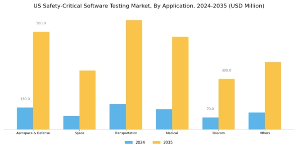 US Safety Critical Software Testing Market Segment Image 1