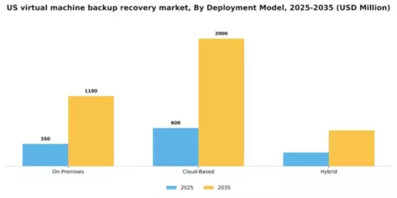 US Virtual Machine Backup Recovery Market Segment Image 0
