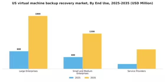 US Virtual Machine Backup Recovery Market Segment Image 1