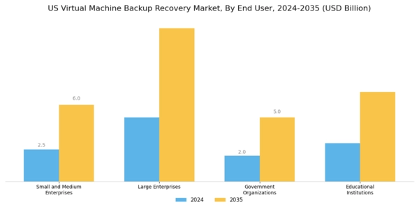 US Virtual Machine Backup Recovery Market Segment Image 2
