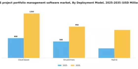 US Project Portfolio Management Software Market Segment Image 1