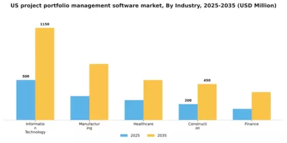 US Project Portfolio Management Software Market Segment Image 2
