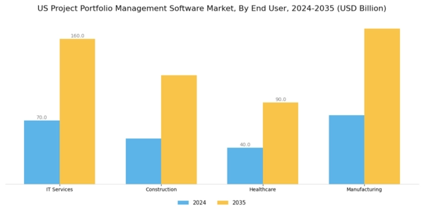 US Project Portfolio Management Software Market Segment Image 2